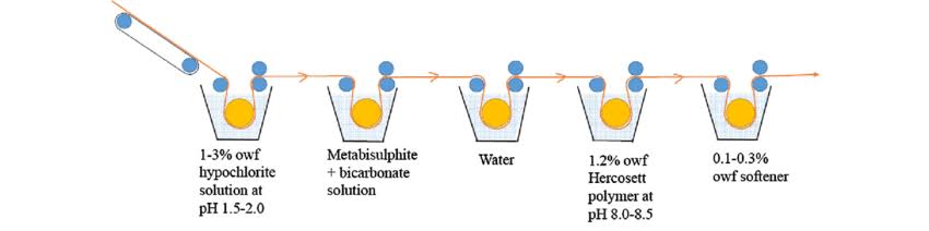 Diagram of the chlorine-Hercosett line: wool passes through five baths in sequence, labeled hypochlorite, metabisulphite and bicarbonate, water, Hercosett polymer, and softener.